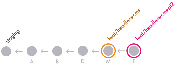 Unlike the previous visualizations, which featured multiple parallel lines each holding commits, this new representation shows a single chain of commits: A, B, D, M, E. At the start of the chain, it points to the previous commits from the original branch (staging). Commit M is circled and is annotated with the branch name, feat/headless-cms. Commit E is also circled, with the annotation feat/headless-cms-pt2. In this representation, branches are simply labels applied to individual commits, which form a long, single chain.