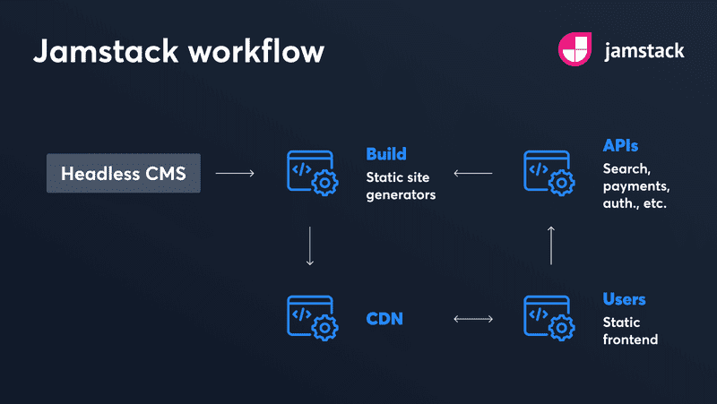 Jamstack workflow.