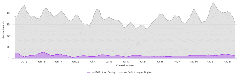 A chart showing how Build + Deploy time has improved significantly using Incremental Deploys