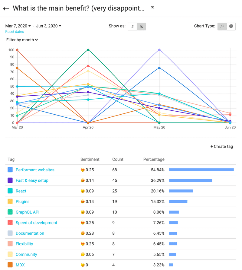 line graph showing responses to survey question what is the main benefit you receive from Gatsby